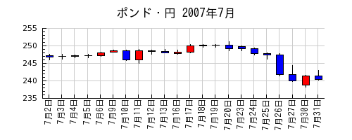 ポンド・円の2007年7月のチャート