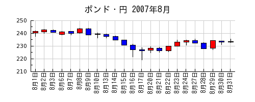 ポンド・円の2007年8月のチャート