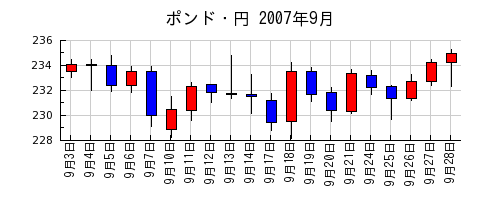 ポンド・円の2007年9月のチャート