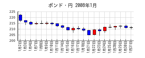 ポンド・円の2008年1月のチャート