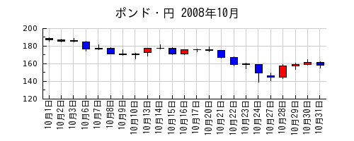ポンド・円の2008年10月のチャート