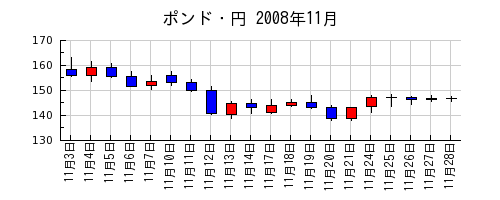 ポンド・円の2008年11月のチャート