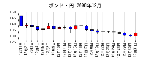 ポンド・円の2008年12月のチャート