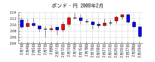 ポンド・円の2008年2月のチャート
