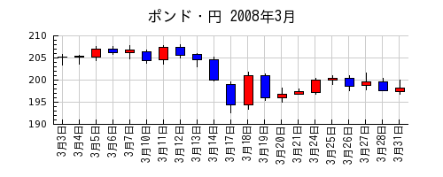 ポンド・円の2008年3月のチャート