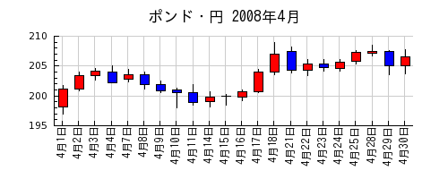 ポンド・円の2008年4月のチャート