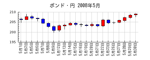 ポンド・円の2008年5月のチャート