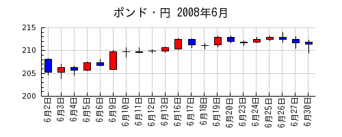 ポンド・円の2008年6月のチャート