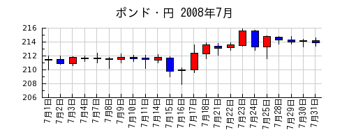 ポンド・円の2008年7月のチャート