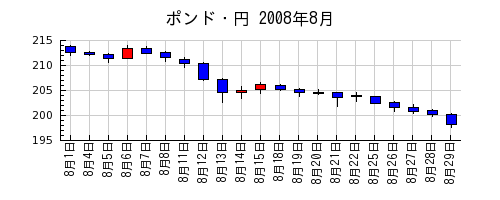ポンド・円の2008年8月のチャート