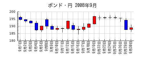 ポンド・円の2008年9月のチャート