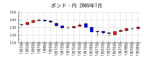 ポンド・円の2009年1月のチャート