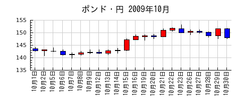 ポンド・円の2009年10月のチャート