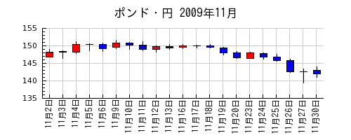 ポンド・円の2009年11月のチャート