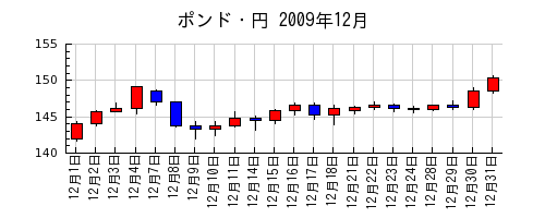 ポンド・円の2009年12月のチャート