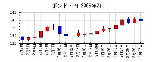 ポンド・円の2009年2月のチャート