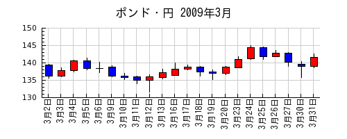 ポンド・円の2009年3月のチャート