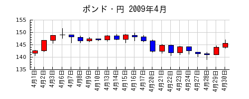 ポンド・円の2009年4月のチャート