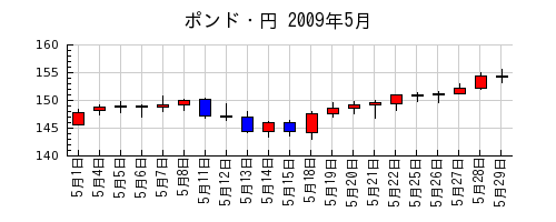 ポンド・円の2009年5月のチャート