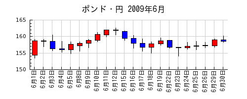 ポンド・円の2009年6月のチャート