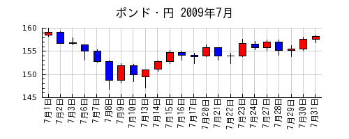 ポンド・円の2009年7月のチャート