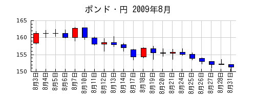 ポンド・円の2009年8月のチャート