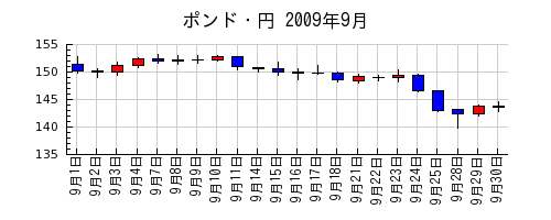 ポンド・円の2009年9月のチャート