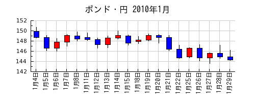 ポンド・円の2010年1月のチャート