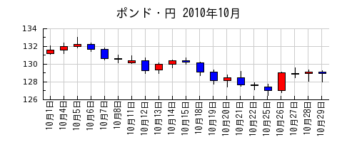 ポンド・円の2010年10月のチャート