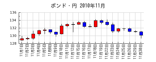 ポンド・円の2010年11月のチャート