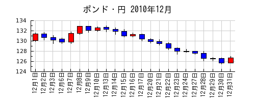 ポンド・円の2010年12月のチャート
