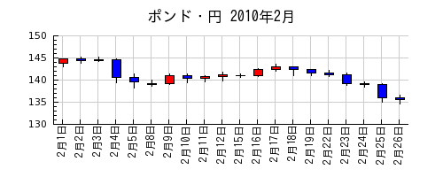 ポンド・円の2010年2月のチャート