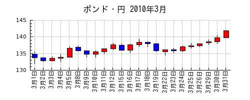 ポンド・円の2010年3月のチャート