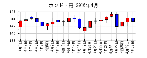 ポンド・円の2010年4月のチャート