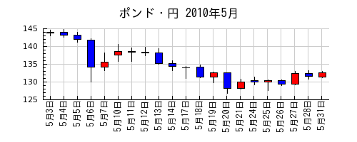 ポンド・円の2010年5月のチャート