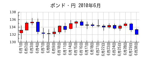 ポンド・円の2010年6月のチャート