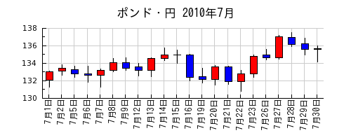 ポンド・円の2010年7月のチャート