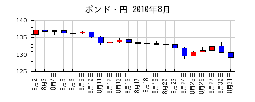 ポンド・円の2010年8月のチャート