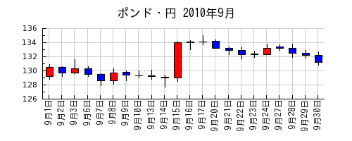 ポンド・円の2010年9月のチャート