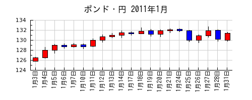 ポンド・円の2011年1月のチャート