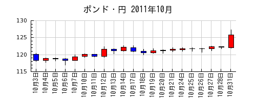 ポンド・円の2011年10月のチャート