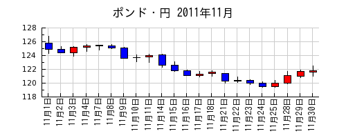 ポンド・円の2011年11月のチャート