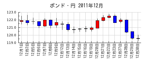 ポンド・円の2011年12月のチャート