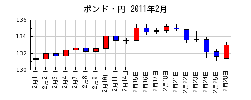 ポンド・円の2011年2月のチャート
