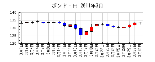 ポンド・円の2011年3月のチャート
