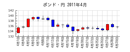 ポンド・円の2011年4月のチャート