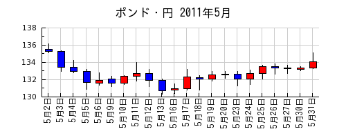 ポンド・円の2011年5月のチャート