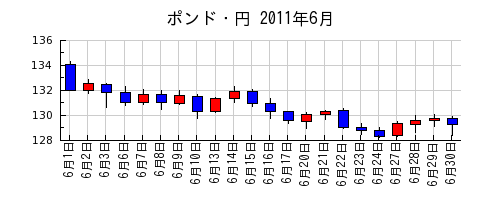 ポンド・円の2011年6月のチャート