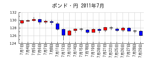 ポンド・円の2011年7月のチャート