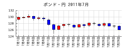 ポンド・円の2011年7月のチャート